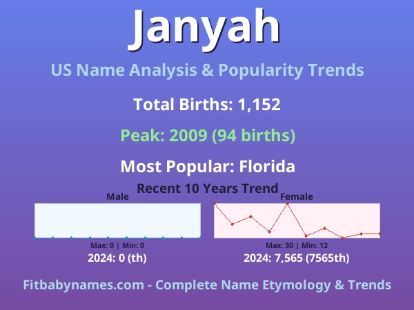 Infographic: Janyah name meaning, origin, and popularity trends in the United States (US baby name analysis chart)