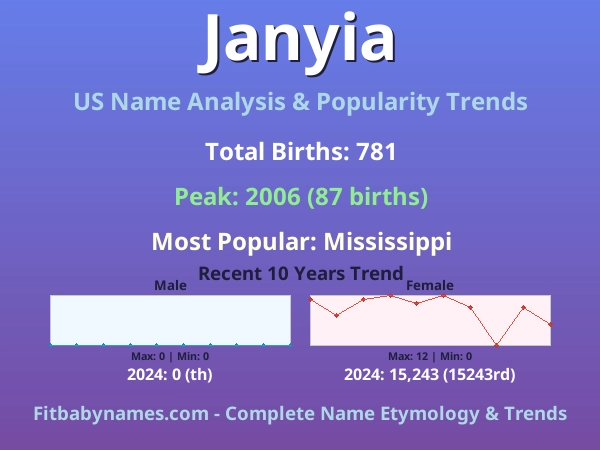 Infographic: Janyia name meaning, origin, and popularity trends in the United States (US baby name analysis chart)