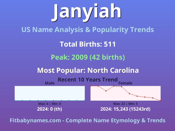 Infographic: Janyiah name meaning, origin, and popularity trends in the United States (US baby name analysis chart)