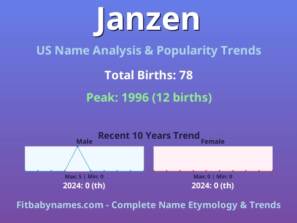 Infographic: Janzen name meaning, origin, and popularity trends in the United States (US baby name analysis chart)