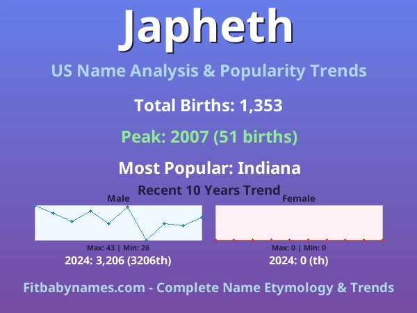 Infographic: Japheth name meaning, origin, and popularity trends in the United States (US baby name analysis chart)