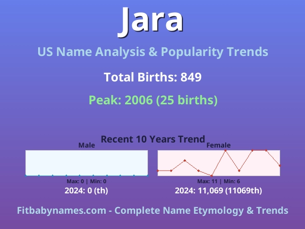 Infographic: Jara name meaning, origin, and popularity trends in the United States (US baby name analysis chart)
