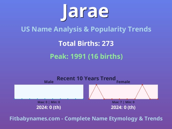 Infographic: Jarae name meaning, origin, and popularity trends in the United States (US baby name analysis chart)
