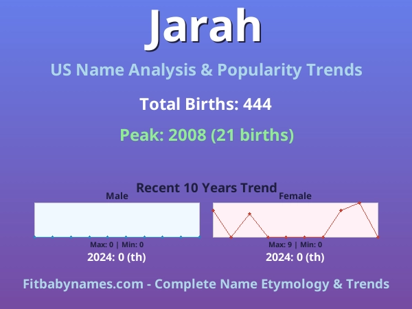 Infographic: Jarah name meaning, origin, and popularity trends in the United States (US baby name analysis chart)