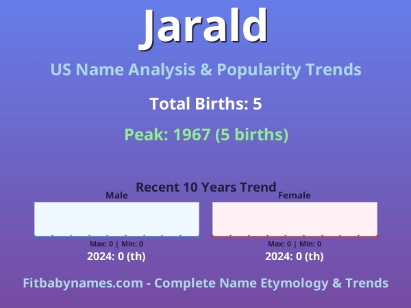 Infographic: Jarald name meaning, origin, and popularity trends in the United States (US baby name analysis chart)