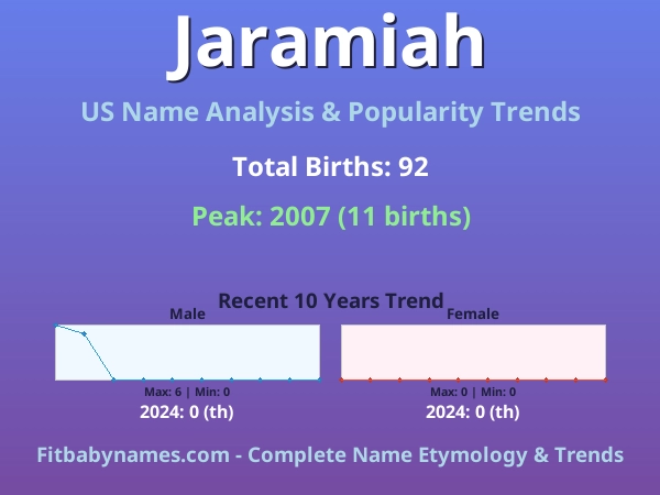 Infographic: Jaramiah name meaning, origin, and popularity trends in the United States (US baby name analysis chart)