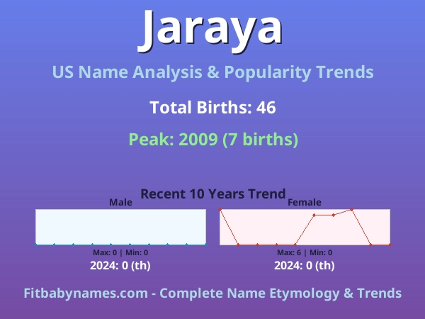 Infographic: Jaraya name meaning, origin, and popularity trends in the United States (US baby name analysis chart)