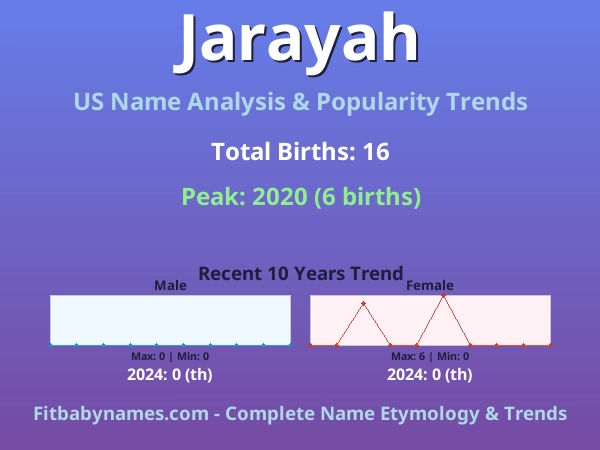 Infographic: Jarayah name meaning, origin, and popularity trends in the United States (US baby name analysis chart)