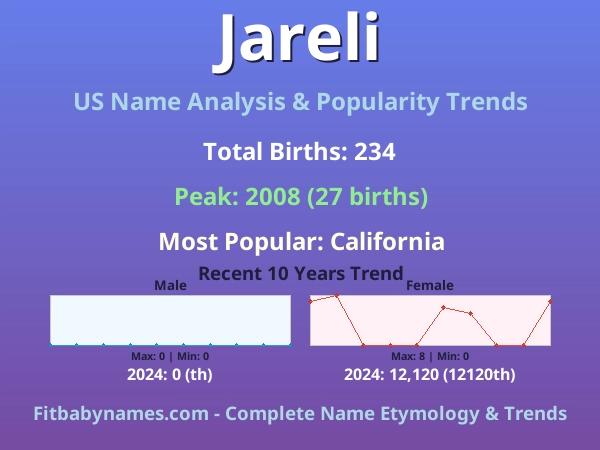 Infographic: Jareli name meaning, origin, and popularity trends in the United States (US baby name analysis chart)