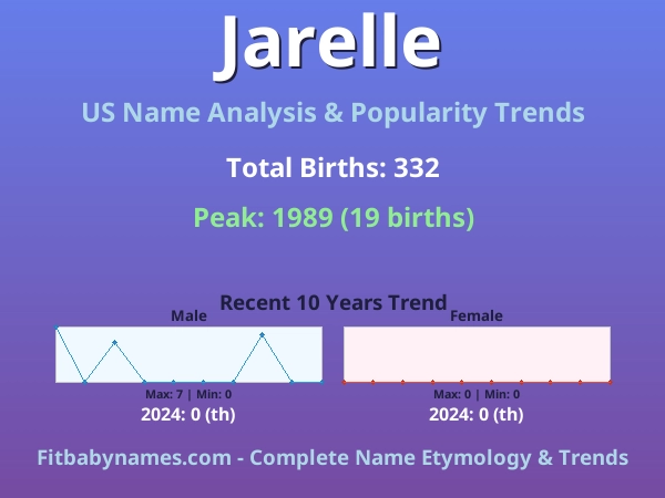 Infographic: Jarelle name meaning, origin, and popularity trends in the United States (US baby name analysis chart)