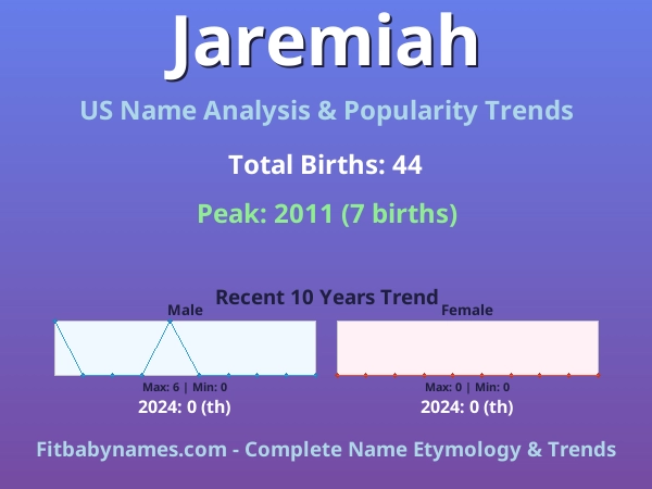 Infographic: Jaremiah name meaning, origin, and popularity trends in the United States (US baby name analysis chart)