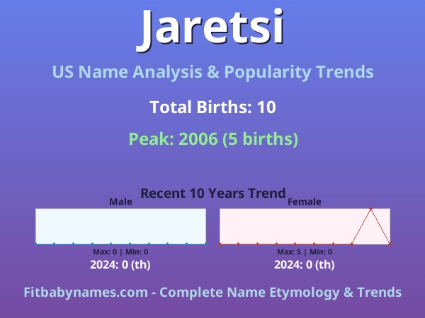 Infographic: Jaretsi name meaning, origin, and popularity trends in the United States (US baby name analysis chart)