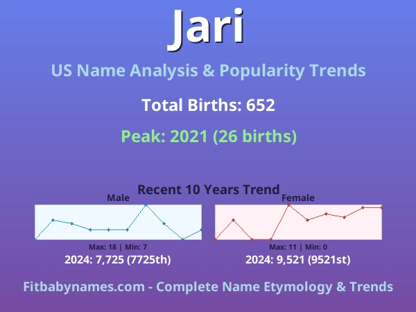 Infographic: Jari name meaning, origin, and popularity trends in the United States (US baby name analysis chart)