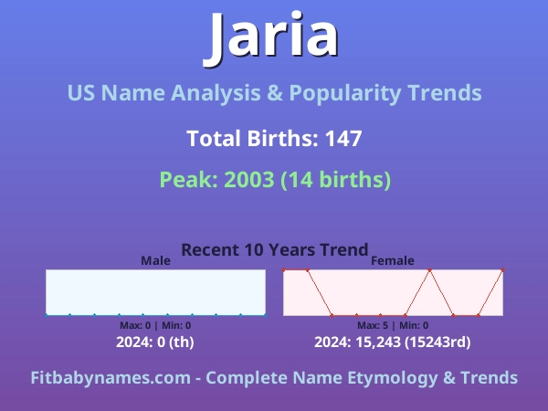 Infographic: Jaria name meaning, origin, and popularity trends in the United States (US baby name analysis chart)
