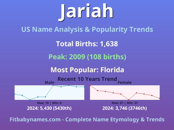 Infographic: Jariah name meaning, origin, and popularity trends in the United States (US baby name analysis chart)