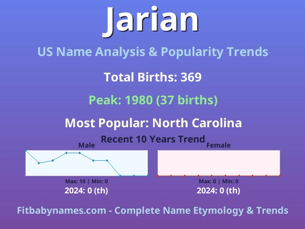 Infographic: Jarian name meaning, origin, and popularity trends in the United States (US baby name analysis chart)