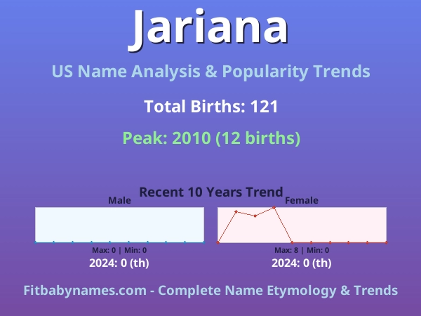 Infographic: Jariana name meaning, origin, and popularity trends in the United States (US baby name analysis chart)