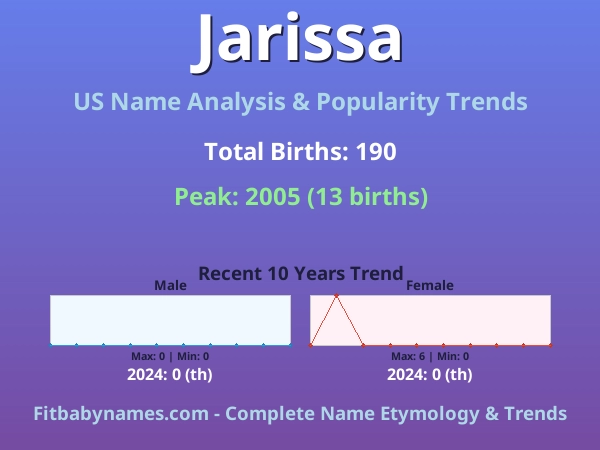 Infographic: Jarissa name meaning, origin, and popularity trends in the United States (US baby name analysis chart)