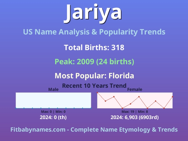 Infographic: Jariya name meaning, origin, and popularity trends in the United States (US baby name analysis chart)