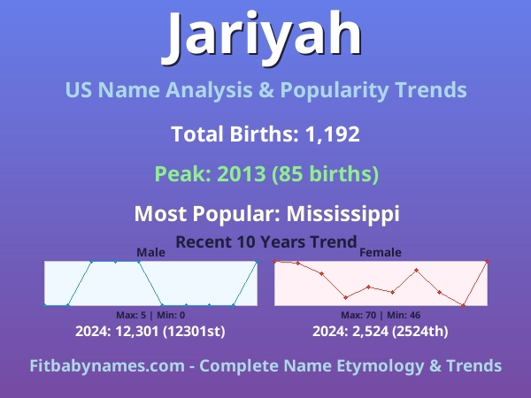 Infographic: Jariyah name meaning, origin, and popularity trends in the United States (US baby name analysis chart)