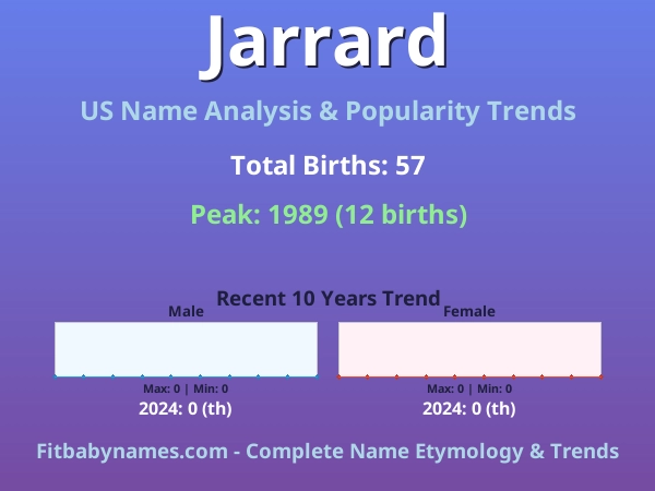 Infographic: Jarrard name meaning, origin, and popularity trends in the United States (US baby name analysis chart)