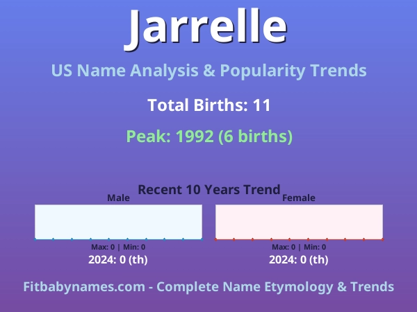 Infographic: Jarrelle name meaning, origin, and popularity trends in the United States (US baby name analysis chart)