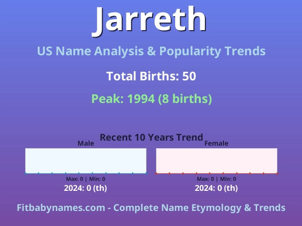 Infographic: Jarreth name meaning, origin, and popularity trends in the United States (US baby name analysis chart)