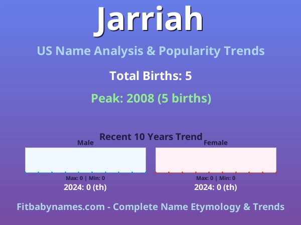 Infographic: Jarriah name meaning, origin, and popularity trends in the United States (US baby name analysis chart)