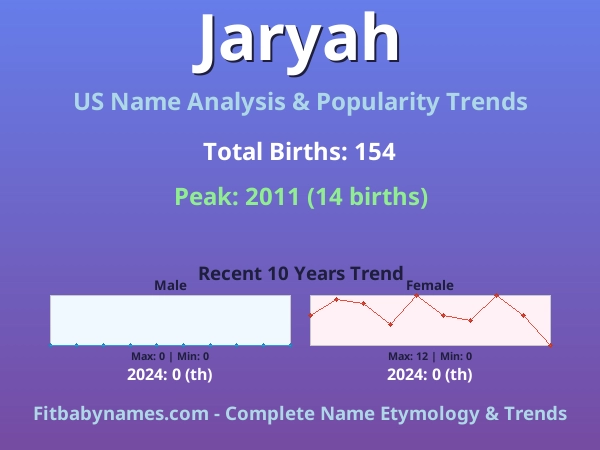 Infographic: Jaryah name meaning, origin, and popularity trends in the United States (US baby name analysis chart)