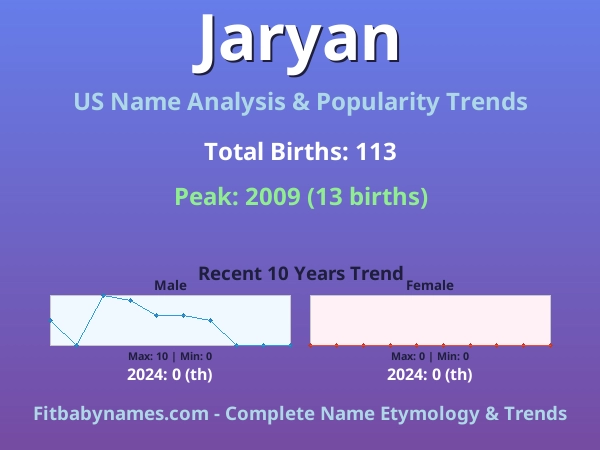 Infographic: Jaryan name meaning, origin, and popularity trends in the United States (US baby name analysis chart)