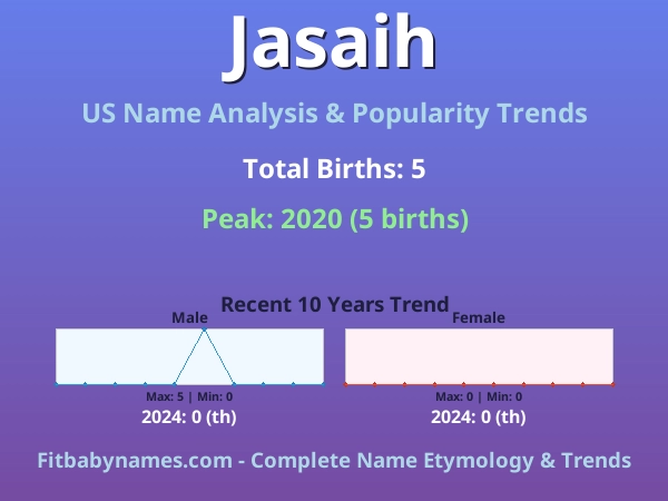 Infographic: Jasaih name meaning, origin, and popularity trends in the United States (US baby name analysis chart)