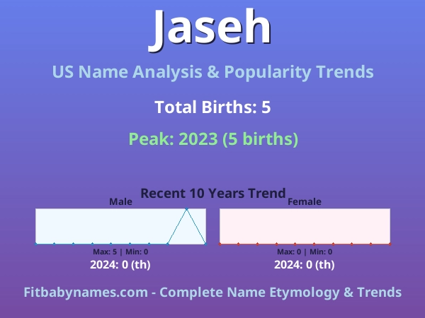 Infographic: Jaseh name meaning, origin, and popularity trends in the United States (US baby name analysis chart)