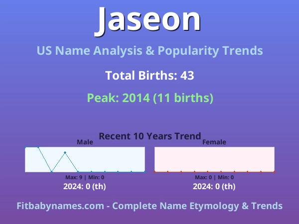 Infographic: Jaseon name meaning, origin, and popularity trends in the United States (US baby name analysis chart)