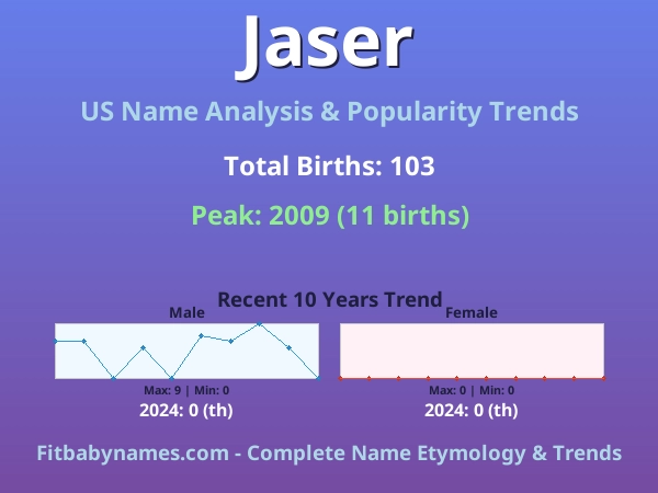 Infographic: Jaser name meaning, origin, and popularity trends in the United States (US baby name analysis chart)