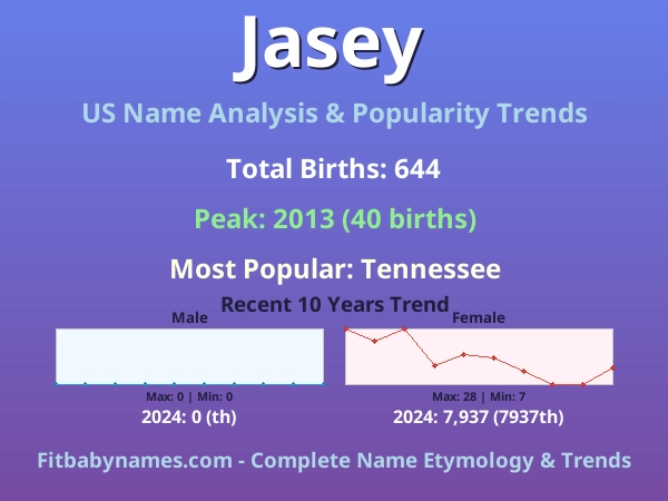 Infographic: Jasey name meaning, origin, and popularity trends in the United States (US baby name analysis chart)