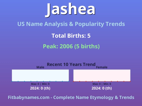 Infographic: Jashea name meaning, origin, and popularity trends in the United States (US baby name analysis chart)
