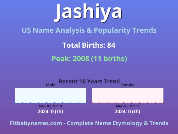 Infographic: Jashiya name meaning, origin, and popularity trends in the United States (US baby name analysis chart)