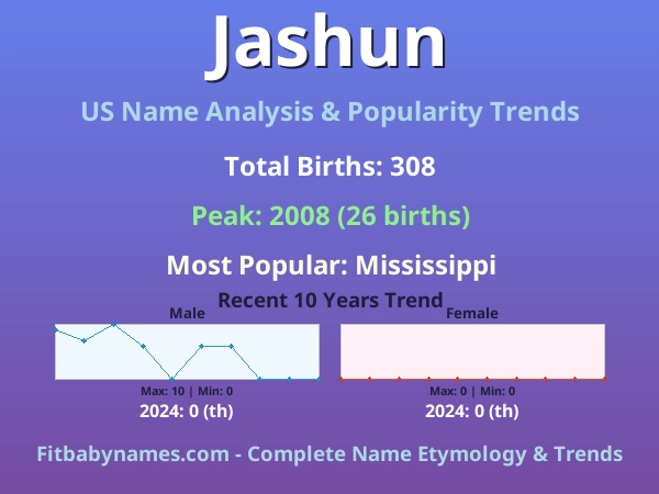 Infographic: Jashun name meaning, origin, and popularity trends in the United States (US baby name analysis chart)
