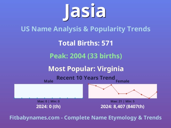 Infographic: Jasia name meaning, origin, and popularity trends in the United States (US baby name analysis chart)