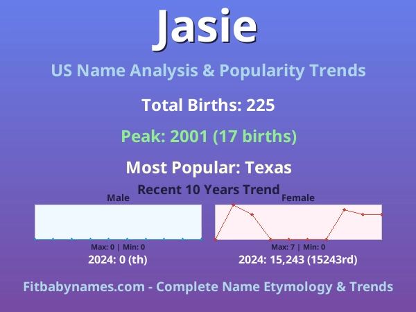 Infographic: Jasie name meaning, origin, and popularity trends in the United States (US baby name analysis chart)