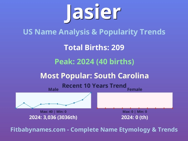 Infographic: Jasier name meaning, origin, and popularity trends in the United States (US baby name analysis chart)
