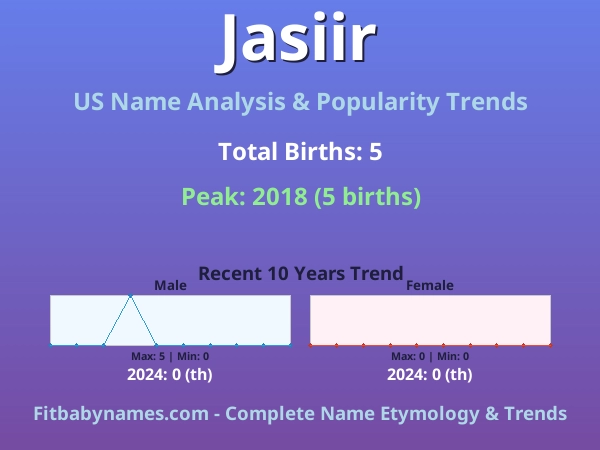 Infographic: Jasiir name meaning, origin, and popularity trends in the United States (US baby name analysis chart)
