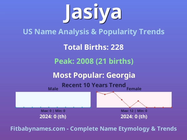 Infographic: Jasiya name meaning, origin, and popularity trends in the United States (US baby name analysis chart)