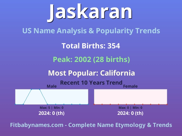 Infographic: Jaskaran name meaning, origin, and popularity trends in the United States (US baby name analysis chart)