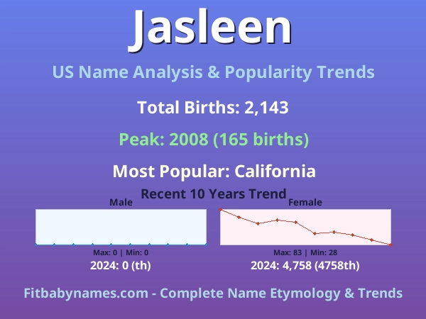 Infographic: Jasleen name meaning, origin, and popularity trends in the United States (US baby name analysis chart)