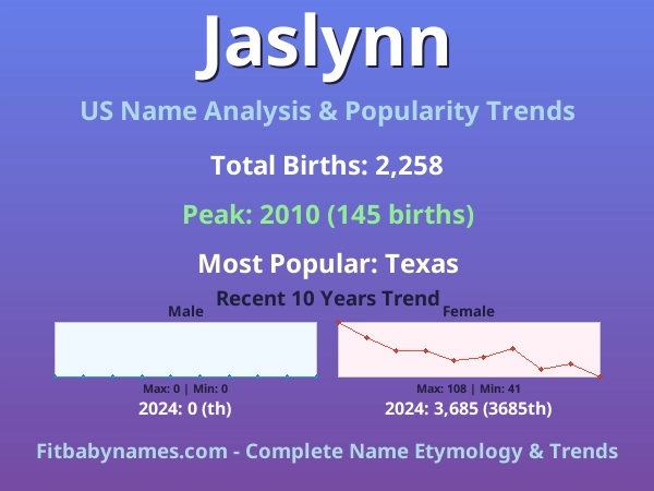 Infographic: Jaslynn name meaning, origin, and popularity trends in the United States (US baby name analysis chart)