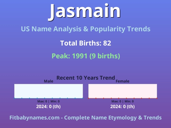 Infographic: Jasmain name meaning, origin, and popularity trends in the United States (US baby name analysis chart)