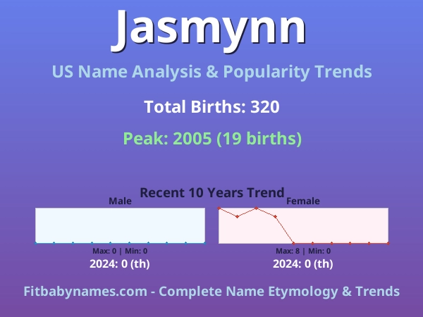 Infographic: Jasmynn name meaning, origin, and popularity trends in the United States (US baby name analysis chart)