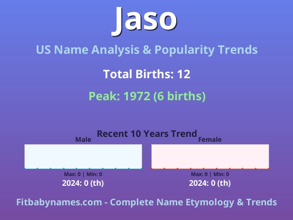 Infographic: Jaso name meaning, origin, and popularity trends in the United States (US baby name analysis chart)