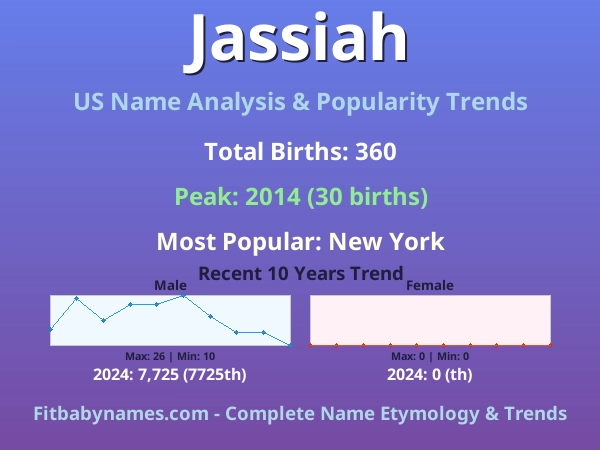 Infographic: Jassiah name meaning, origin, and popularity trends in the United States (US baby name analysis chart)